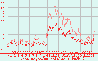 Courbe de la force du vent pour Le Houga (32)