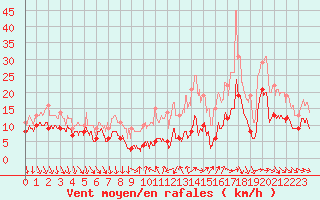 Courbe de la force du vent pour Strasbourg (67)