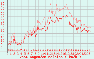 Courbe de la force du vent pour Ile Rousse (2B)