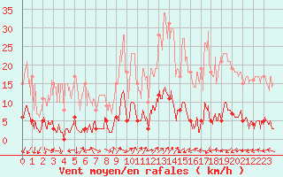 Courbe de la force du vent pour Barcelonnette - Pont Long (04)