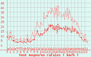 Courbe de la force du vent pour Saint-Etienne (42)
