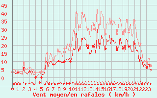 Courbe de la force du vent pour Charleville-Mzires (08)