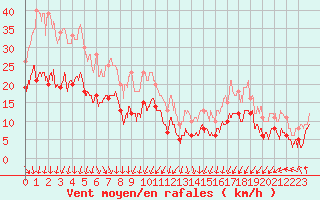 Courbe de la force du vent pour Port-en-Bessin (14)