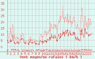 Courbe de la force du vent pour Magnanville (78)