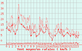 Courbe de la force du vent pour Tarbes (65)