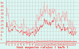 Courbe de la force du vent pour Grenoble/St-Etienne-St-Geoirs (38)