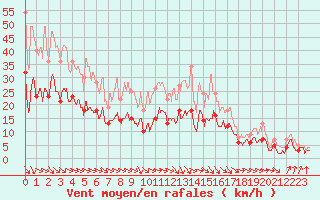 Courbe de la force du vent pour Saint-Girons (09)