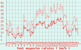 Courbe de la force du vent pour Saint-Girons (09)