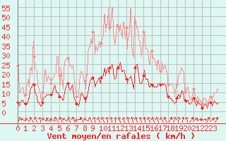 Courbe de la force du vent pour Le Puy - Loudes (43)