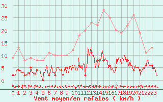 Courbe de la force du vent pour Le Grand-Bornand (74)