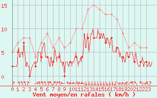 Courbe de la force du vent pour Chambry / Aix-Les-Bains (73)