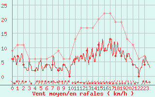 Courbe de la force du vent pour Muret (31)