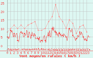 Courbe de la force du vent pour Toulouse-Blagnac (31)