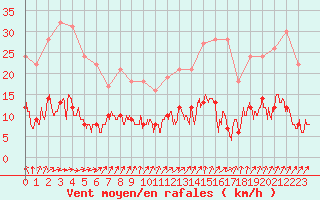 Courbe de la force du vent pour Chartres (28)