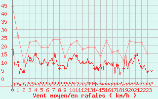 Courbe de la force du vent pour Pau (64)