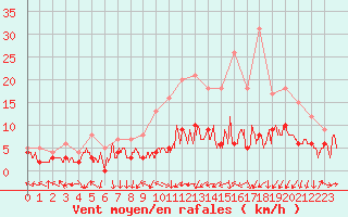 Courbe de la force du vent pour Clermont-Ferrand (63)