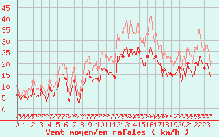 Courbe de la force du vent pour Saint-Quentin (02)