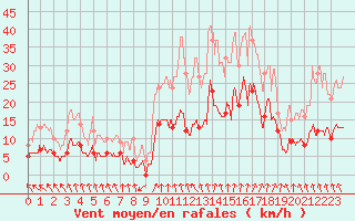 Courbe de la force du vent pour Ambrieu (01)