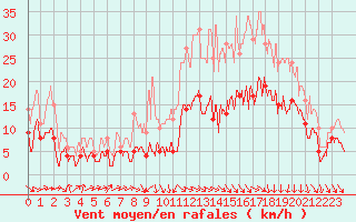 Courbe de la force du vent pour Le Puy - Loudes (43)