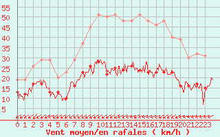 Courbe de la force du vent pour Figari (2A)