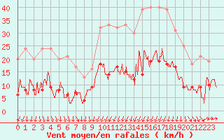 Courbe de la force du vent pour Formigures (66)