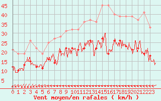 Courbe de la force du vent pour Rennes (35)