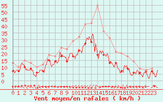 Courbe de la force du vent pour Ile Rousse (2B)