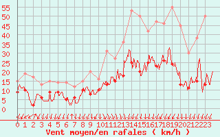 Courbe de la force du vent pour Rodez (12)