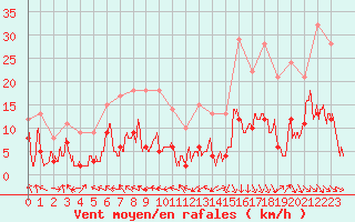 Courbe de la force du vent pour Saint-Girons (09)