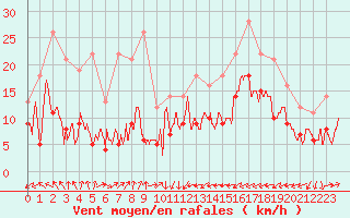 Courbe de la force du vent pour Biarritz (64)