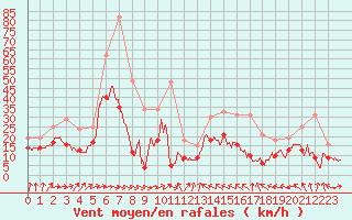 Courbe de la force du vent pour Mont-Saint-Vincent (71)