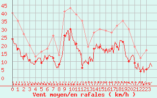 Courbe de la force du vent pour Montpellier (34)