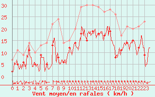 Courbe de la force du vent pour Reims-Prunay (51)