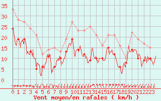 Courbe de la force du vent pour Montpellier (34)