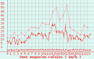 Courbe de la force du vent pour Avignon (84)