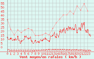 Courbe de la force du vent pour Le Bourget (93)