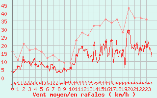 Courbe de la force du vent pour Clermont-Ferrand (63)