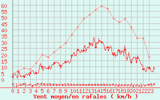 Courbe de la force du vent pour Belfort-Dorans (90)