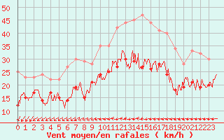 Courbe de la force du vent pour Roissy (95)