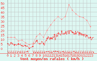 Courbe de la force du vent pour Trappes (78)