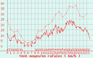 Courbe de la force du vent pour Nevers (58)