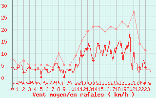 Courbe de la force du vent pour Chambry / Aix-Les-Bains (73)