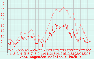 Courbe de la force du vent pour Embrun (05)