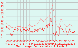 Courbe de la force du vent pour Pontoise - Cormeilles (95)