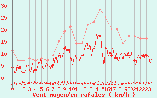 Courbe de la force du vent pour Agen (47)