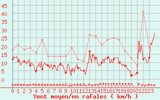 Courbe de la force du vent pour Mont-de-Marsan (40)