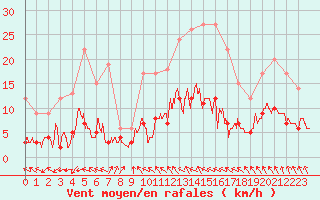 Courbe de la force du vent pour Courdimanche (91)
