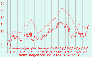 Courbe de la force du vent pour Deauville (14)