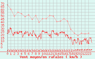 Courbe de la force du vent pour Formigures (66)