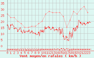 Courbe de la force du vent pour Chlons-en-Champagne (51)